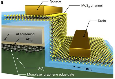 Pushing Moore's law to its absolute limit: Researchers build graphene ...