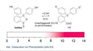 An unknown solution changed the color of a phenolphthalein indicator ...