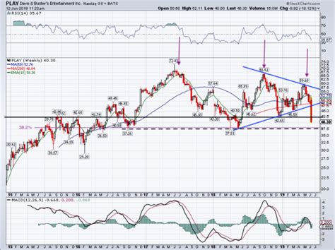 Where to Buy Dave & Buster's Stock After Earnings Disaster - TheStreet