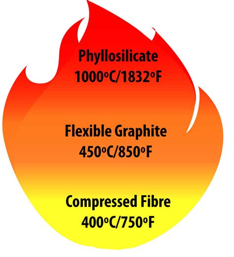 High Temp Gaskets 101 - Triangle Fluid Controls Ltd.