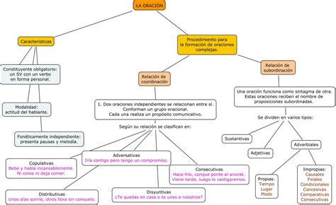 LA MAGIA DE LAS LETRAS: SINTAXIS: LA ORACIÓN COMPUESTA