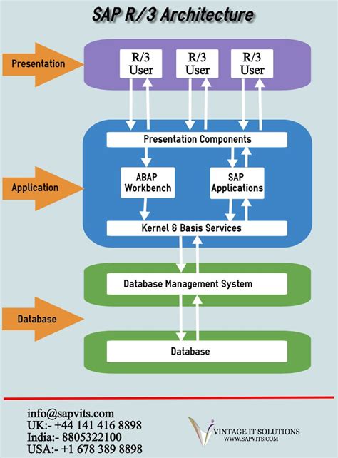 SAP R/3 Architecture Diagram: Presentation, Application, Database Layers