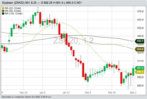 U.S. grains: Soybean futures touch five-week high | Grainews