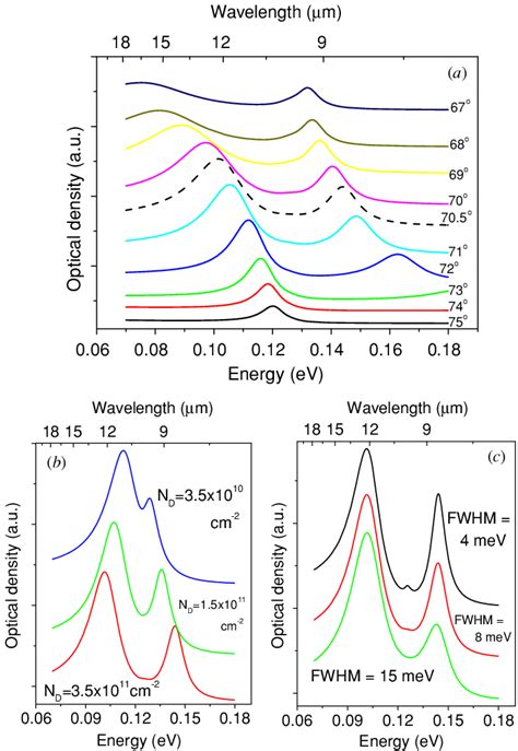 (a) Calculated optical density (arbitrary units) as a function of ...