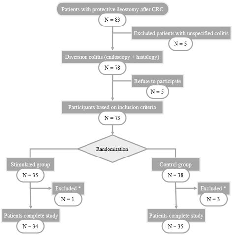 Biomolecules | Free Full-Text | Serological Biomarkers and Diversion Colitis: Changes after ...