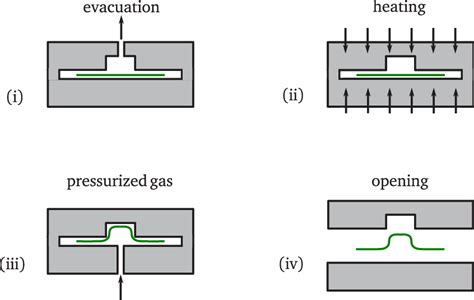 1.: Process steps of thermoforming: (i) A polymer film is clamped... | Download Scientific Diagram