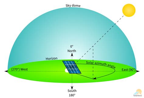 Calculating Optimal Azimuth Angle for Solar Panels - SolarSena