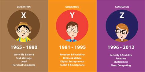 Five Major Characteristics of Generation Z for Education Marketers Each ...