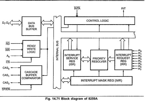 8259 Block Diagram | Operating Modes of 8259