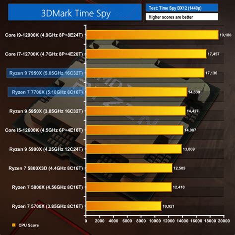 AMD Ryzen 9 7950X & Ryzen 7 7700X ‘Zen 4’ Review | KitGuru- Part 9