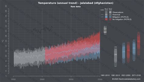 Temperature over Jalalabad (Afghanistan) | Climate change data download