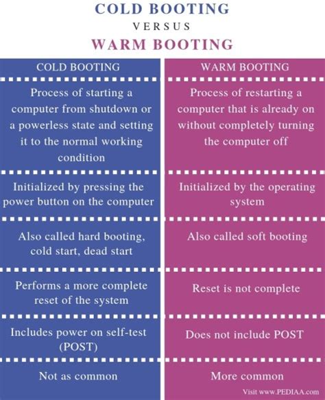 Difference Between Cold And Warm Booting - Pulptastic