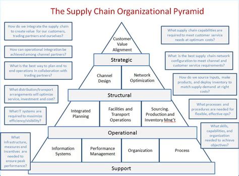 Pyramid Organizational Structure - Learn Diagram