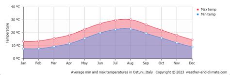 Ostuni Weather & Climate | Year-Round Guide with Graphs