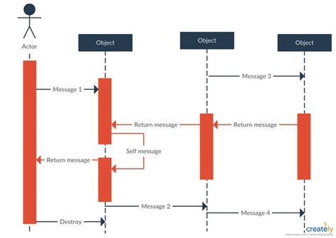 Sequence Diagram Template | Sequence diagram, Document management ...