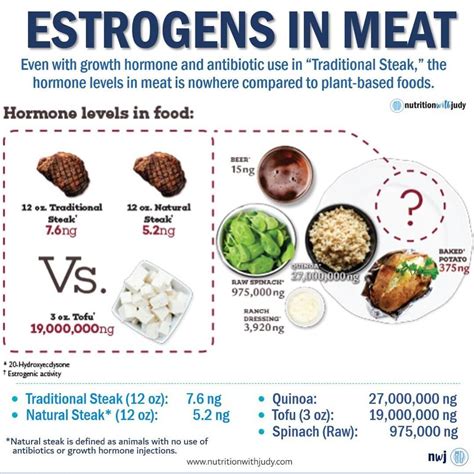 Microblog: Estrogens in Meat - The Hormone Levels in Food - Nutrition With Judy