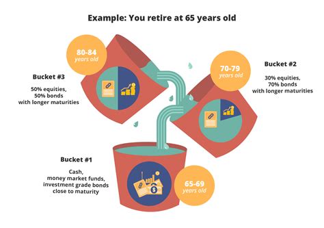 Retirement in phases: A time-segmented strategy | DBS Singapore