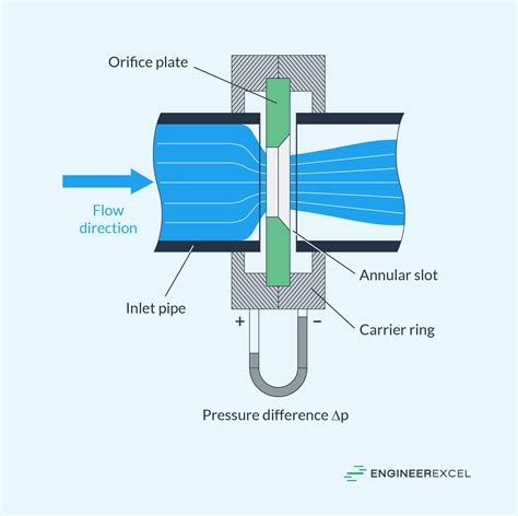 Orifice Plate Calculator - EngineerExcel