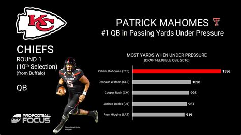 Chiefs trade up, select QB Patrick Mahomes at 10th overall