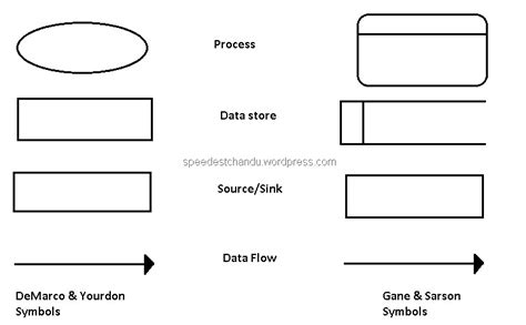 Data Flow Diagram ( DFD ) → Explore with me!