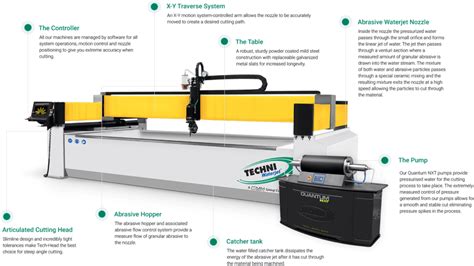 What Is Waterjet Cutting Technology and How Does It Work | TECHNI WATERJET™