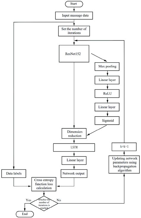 Algorithm flow chart of the network. | Download Scientific Diagram