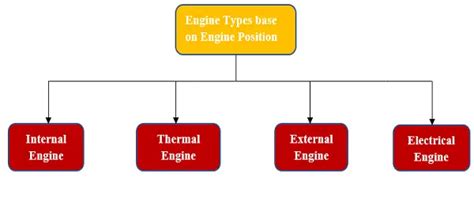 Engine | Types, Applications, Advantages and Disadvantages: