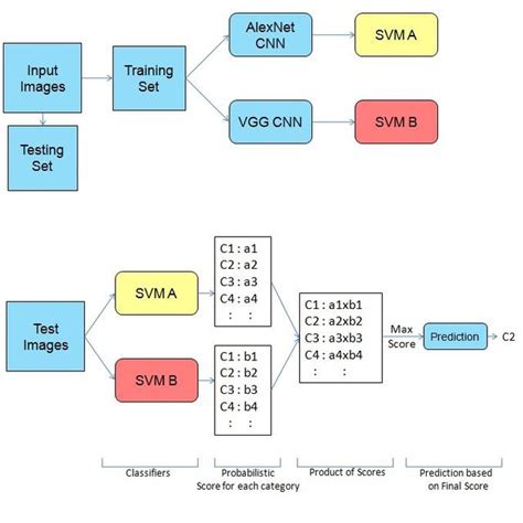 Block diagram representation of the proposed architecture for Indian... | Download Scientific ...