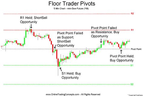 Pivot Point in Trading - Calculation, Trading Zone, Timeframe | PL India