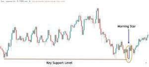 Bullish Morning Star Candlestick Pattern - The Forex Geek