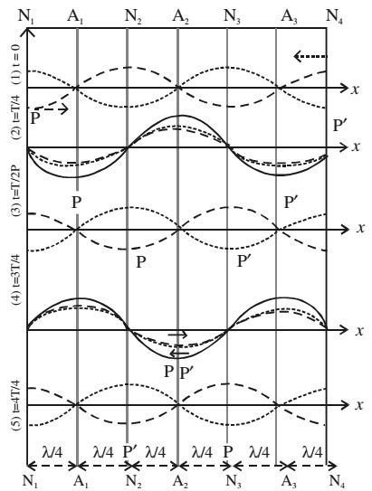 Formation of Stationary (Standing) Waves - Study Page