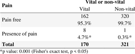 Postoperative pain according to the pulpal status | Download Scientific ...