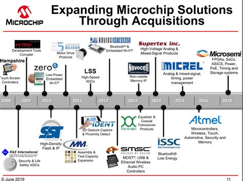 Microchip Technology: A Growth Stock With Upcoming Challenges (NASDAQ:MCHP) | Seeking Alpha