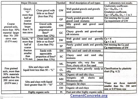 Unified Soil Classification System (USCS) - Cement Concrete