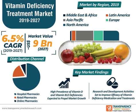 Vitamin Deficiency Treatment Market Forecast 2020-2028