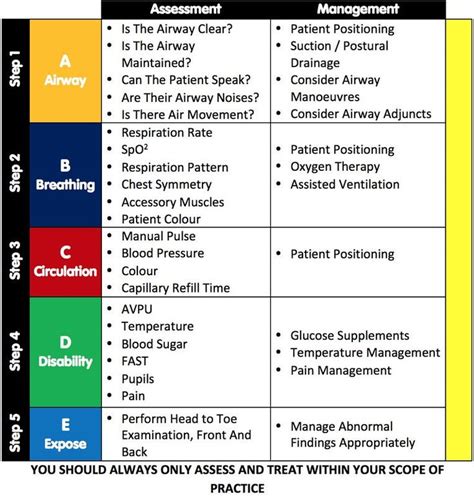 Critical Care Respiratory Assessment: ABCDE