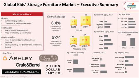 Kids’ Storage Furniture Market Size, Share, Trends | 2023-2031