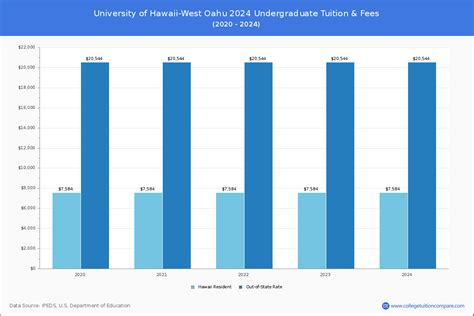 UHWO - Tuition & Fees, Net Price