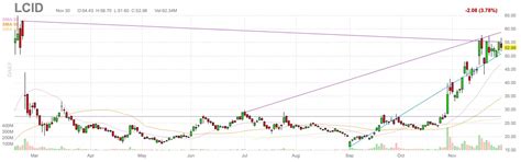 Lucid stock (LCID) outperforms the market as deliveries accelerate