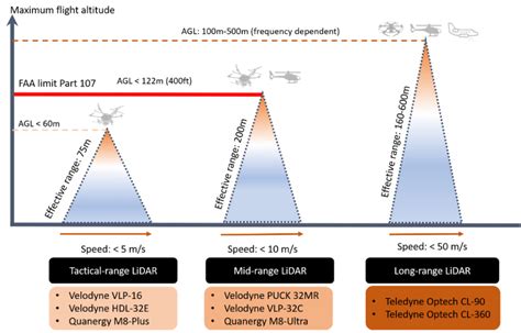 Selecting the Right LiDAR Sensors for Your Drone - AEVEX Geodetics