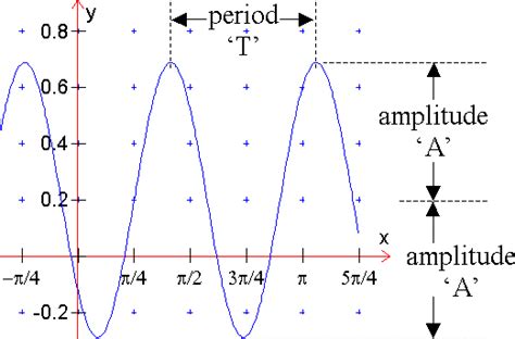 Periodic Functions - Fun with Functions