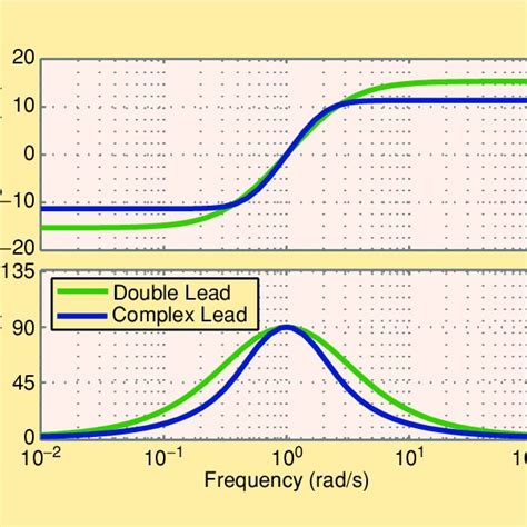 Some features of the Bode plot of a complex lead compensator. The Bode... | Download Scientific ...