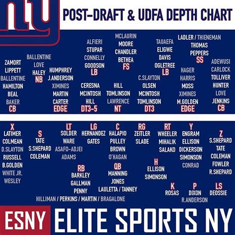 New York Giants updated depth chart post-NFL Draft and UDFA. # ...