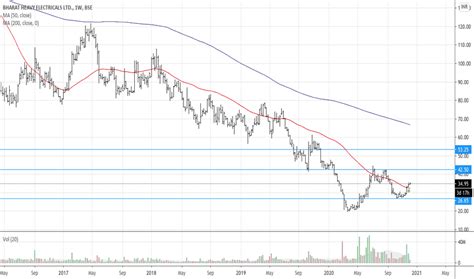 BHEL Stock Price and Chart — BSE:BHEL — TradingView — India