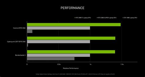 Nvidia annonce les GPU pour ordinateurs portables RTX 3080 Ti et 3070 Ti et RTX - Actuiva Magazine