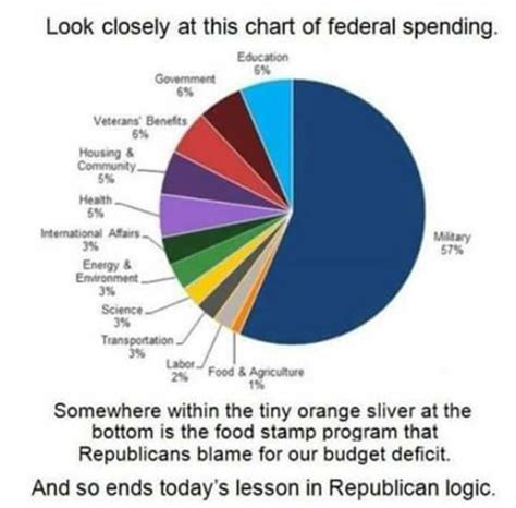 Pie chart of 'federal spending' circulating on the Internet is ...