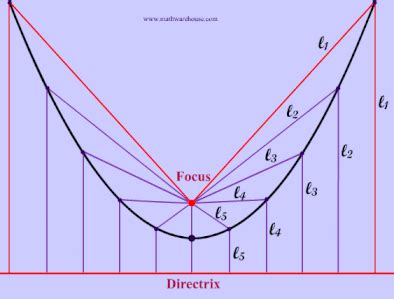 Perfect Focus And Directrix Calculator Physics Equation Sheet Aqa
