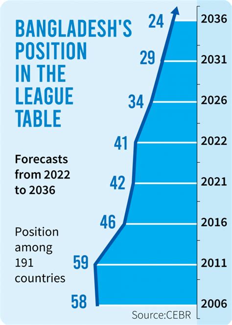 Bangladesh to become 24th largest economy by 2036: Report | The ...