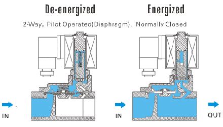 Types of Pilot Operated Diaphragm Solenoid Valve Principle