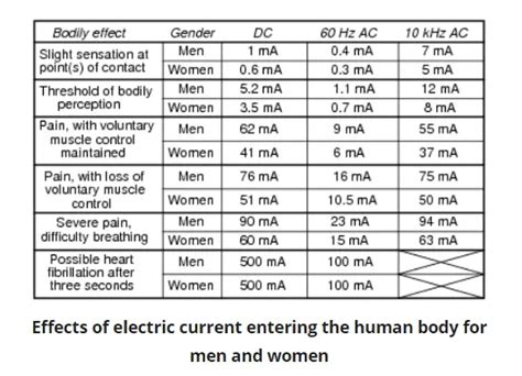 Electric Shock | How Does human body get electric shock | Electrical4u